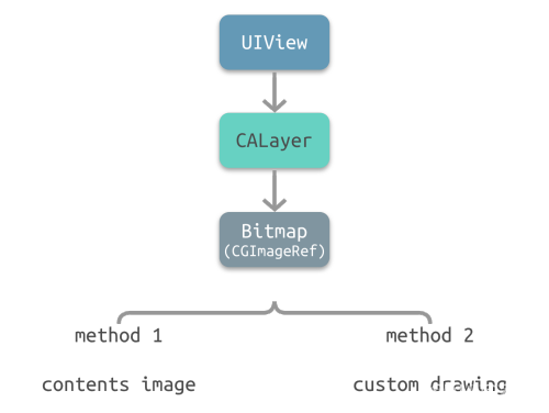 IOS UIImage渲染YUV视频 ios渲染过程_图层_03