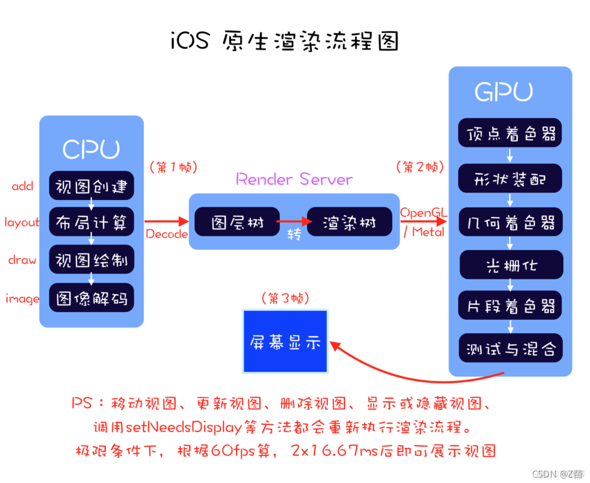 IOS UIImage渲染YUV视频 ios渲染过程_图层_07