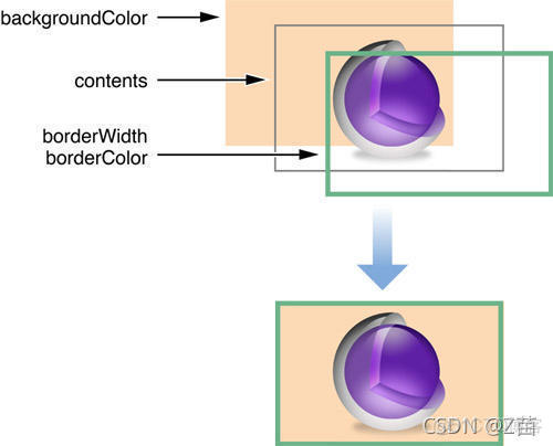 IOS UIImage渲染YUV视频 ios渲染过程_图层_08