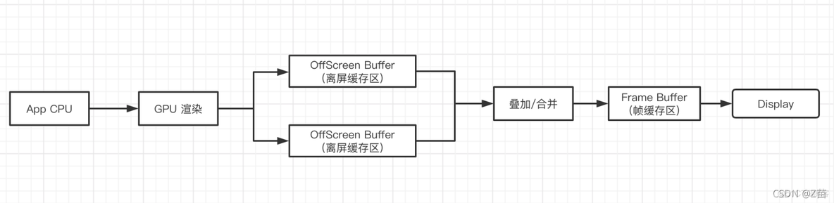 IOS UIImage渲染YUV视频 ios渲染过程_iOS 图形渲染过程_11