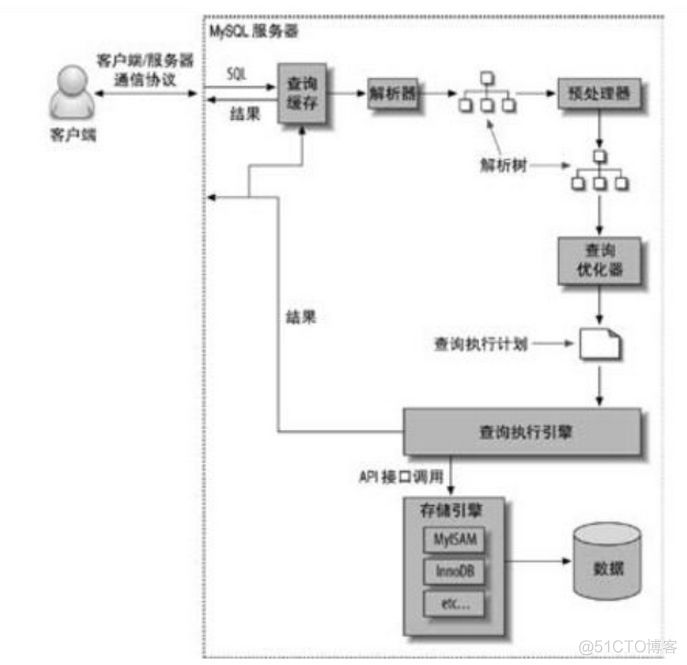 mysql执行过的sql语句能查询出来吗 mysql查询执行过程_数据库