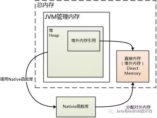 java堆外内存 存放什么 java堆外内存使用场景_堆内存_02