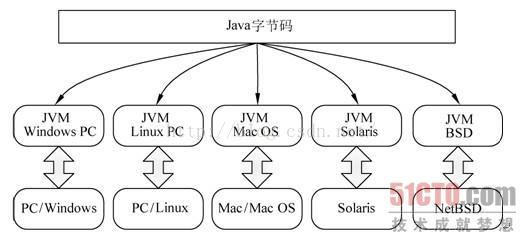 java部署跨平台桌面应用 java怎么跨平台的_java