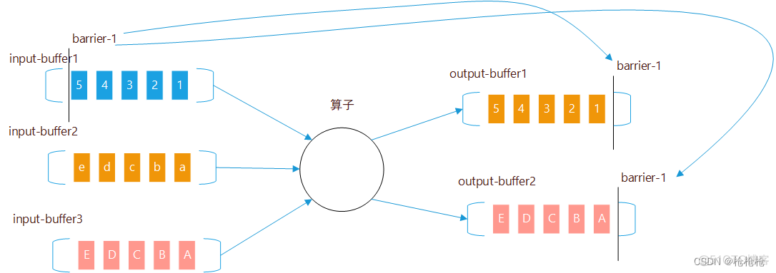 flink 关闭checkpoint flink unaligned checkpoint_链路_03