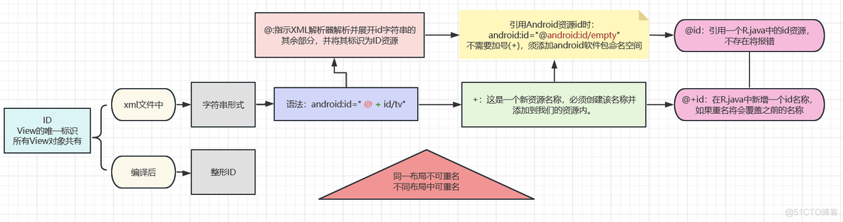 Android代码移动布局中心 androidui布局_xml_04