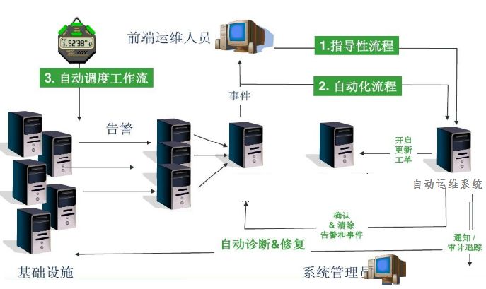 自动化运维面试题及答案 自动化运维解决方案_运维_04