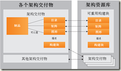 togaf架构设计 togaf数据架构_解决方案_02