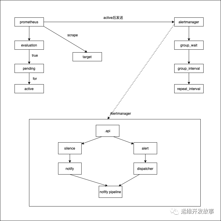 prometheus获取告警数据 prometheus告警恢复_容器