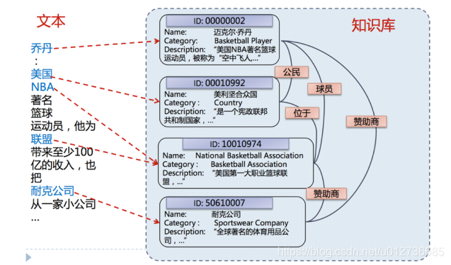 nlp知识抽取用什么模型 知识抽取算法_实体链接_04