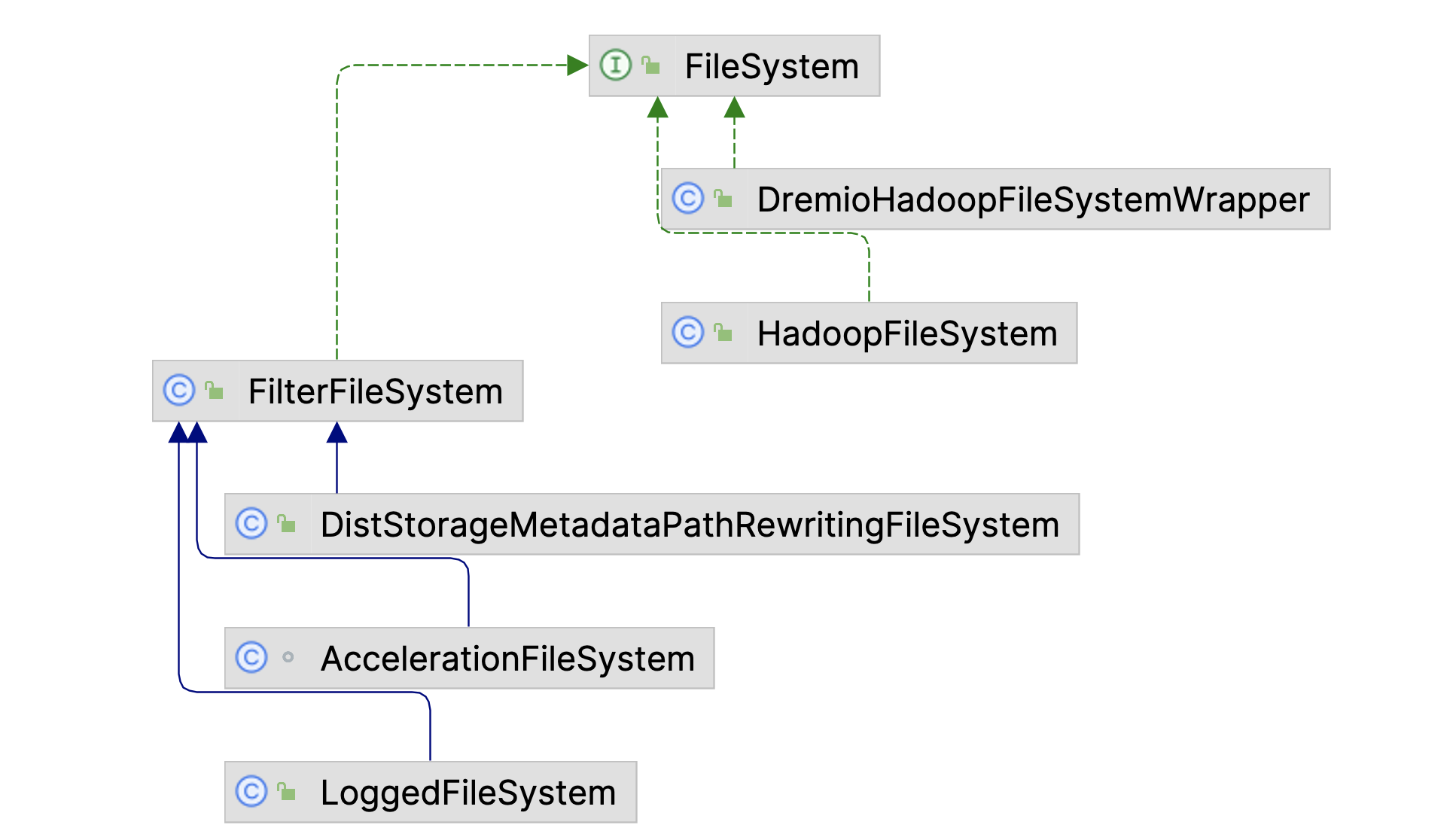 dremio FileSystem 简单说明_hdfs