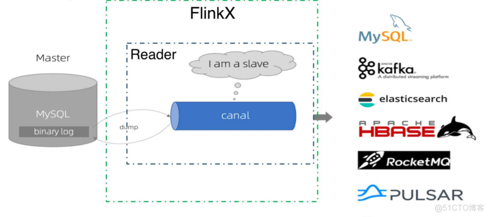 flink数据存储在哪 flink 数据库_数据同步_06