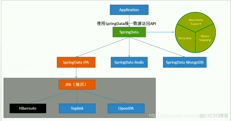 spring boot把数据库配置放到consul配置中心 spring boot 数据库配置 读数据库_springboot整合mybatis_29