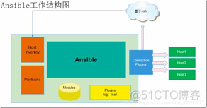 ansible本地安装教程 ansible 安装_linux