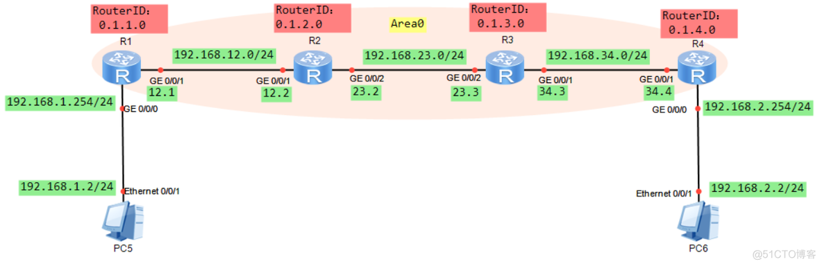 ospf如何配置 配置ospf总结_OSPF