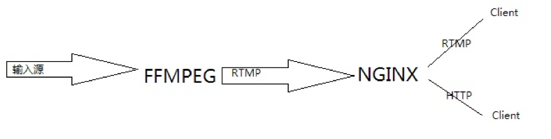 nginx rtmp 多个 nginx rtmp原理_nginx