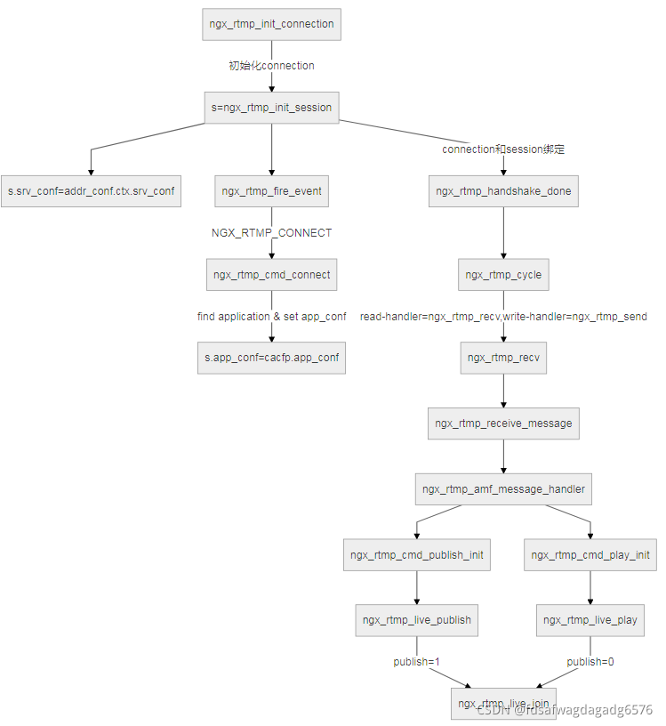 nginx rtmp 多个 nginx rtmp原理_服务器_04