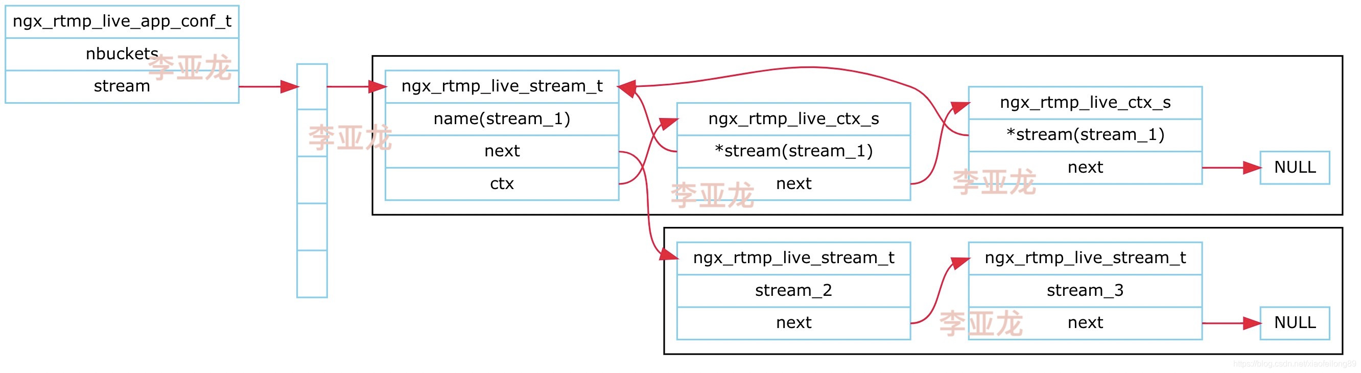 nginx rtmp 多个 nginx rtmp原理_服务器_05