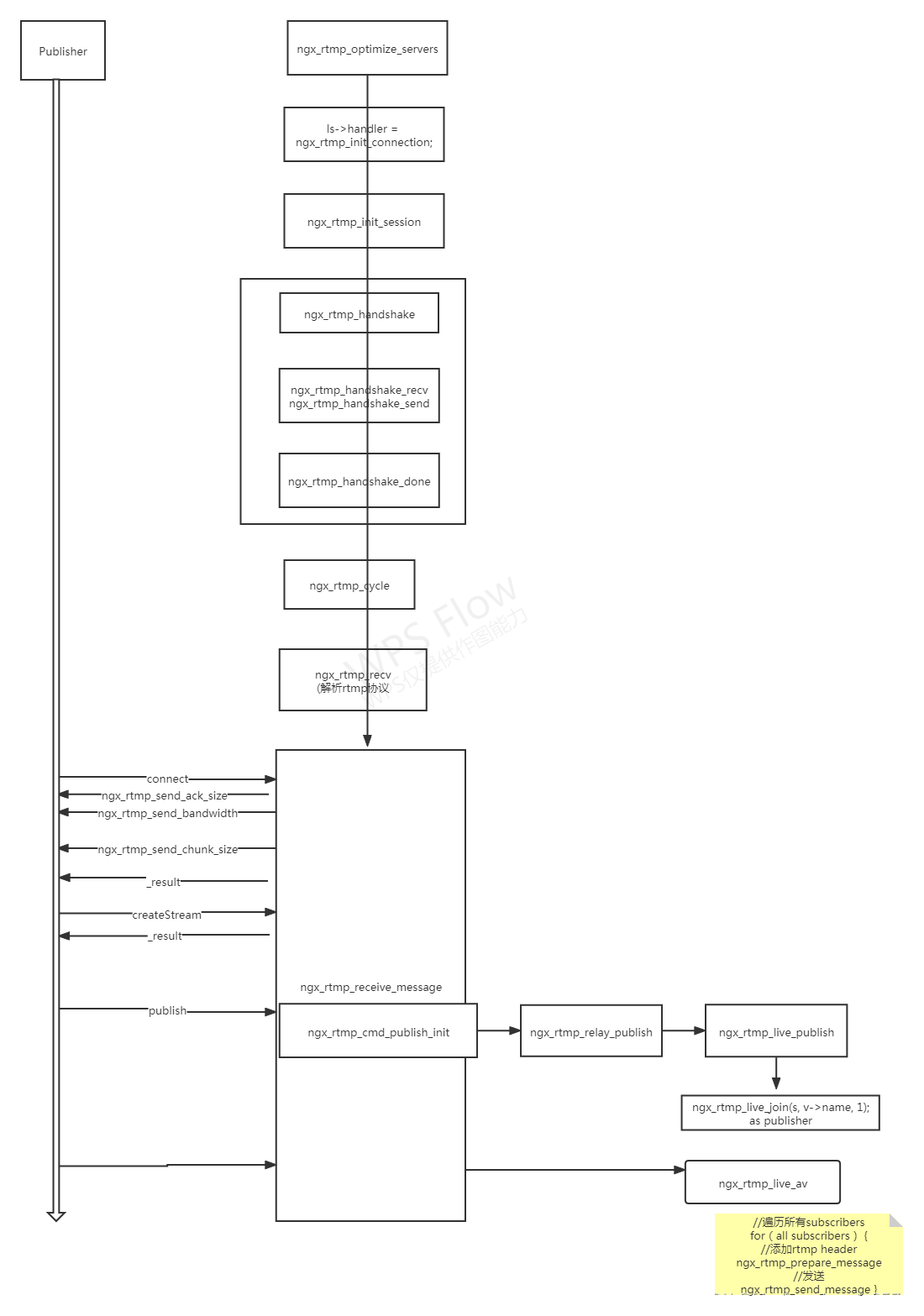 nginx rtmp 多个 nginx rtmp原理_服务器_07