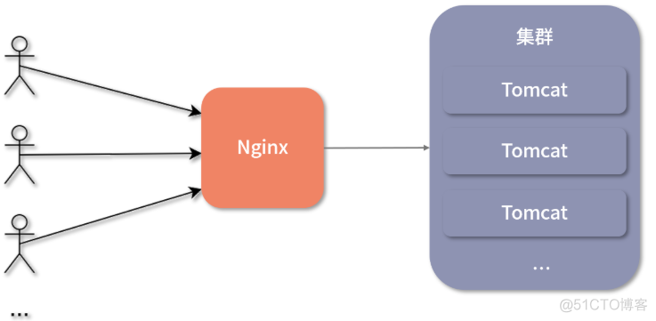 nginx 实现springboot负载均衡 nginx实现负载均衡原理_分布式_02