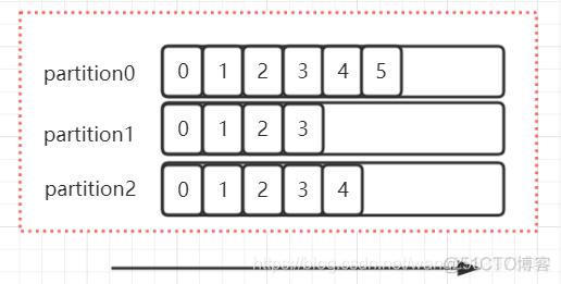 kafka消息如何分片的 kafka消息分配策略_kafka消息如何分片的_03