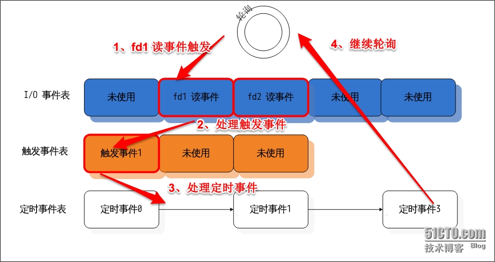 Windows redis 的回调函数 redis 回调事件_网络