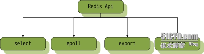 Windows redis 的回调函数 redis 回调事件_数据结构与算法_03