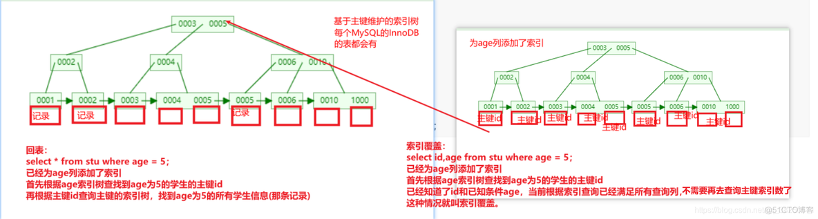 mysql存储秒数 mysql存储速度_数据结构_05