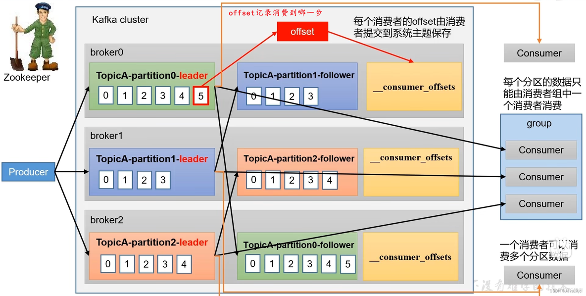 kafka消费情况 kafka的消费_数据_02