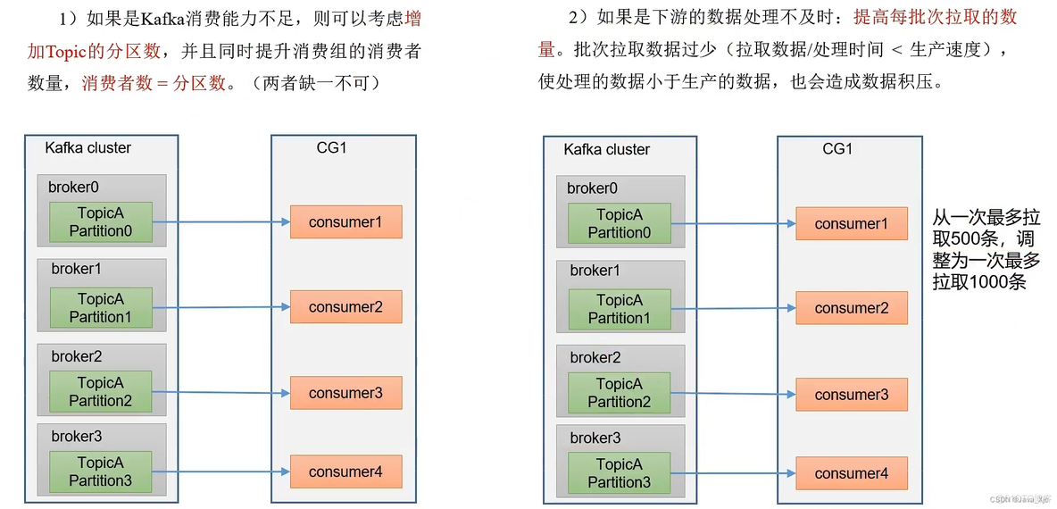 kafka消费情况 kafka的消费_分布式_39