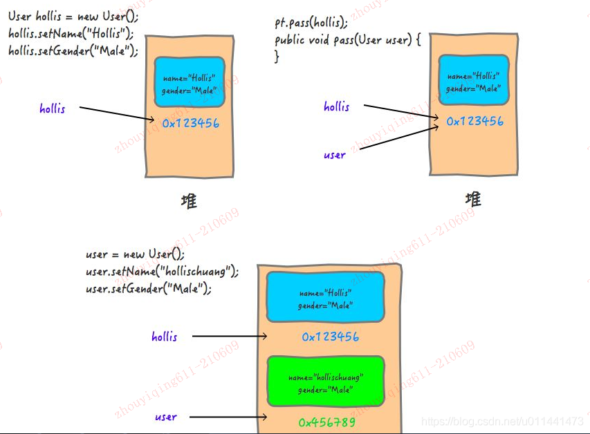 java 给形参赋默认值 java形参类型_User_02