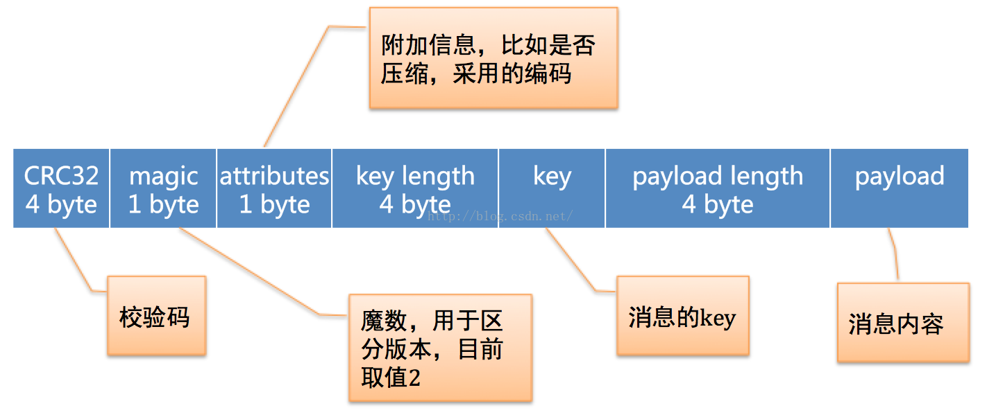 ambari kafka 日志 kafka记录日志_数据块