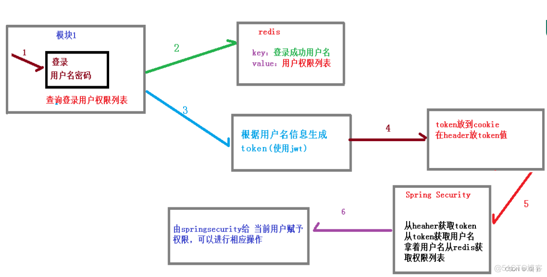 Spring cloud 微服务的安全认证 微服务 spring security_spring cloud_02