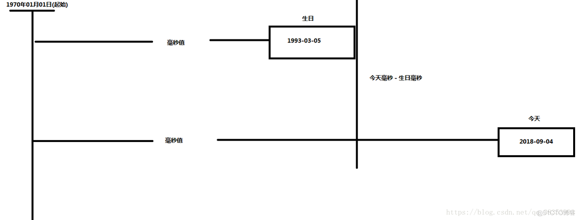 Java将objects转为date java object转date类型_Java将objects转为date