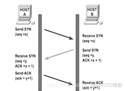 BGP 建立邻居关系 交互链路状态 bgp邻居建立过程_双向通信_02