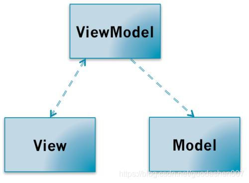 android mvvm view android mvvm viewmodel_android