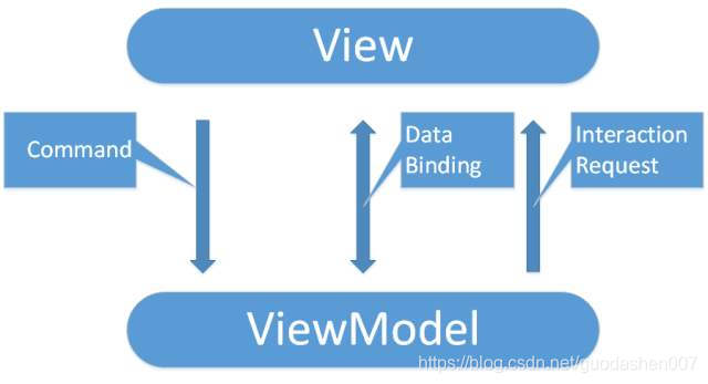 android mvvm view android mvvm viewmodel_MVVM_03