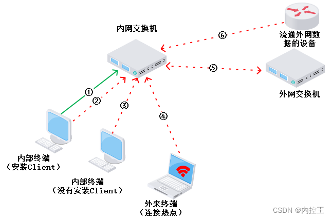 内网非法 resolving 内网电脑违规外连_网络层_09