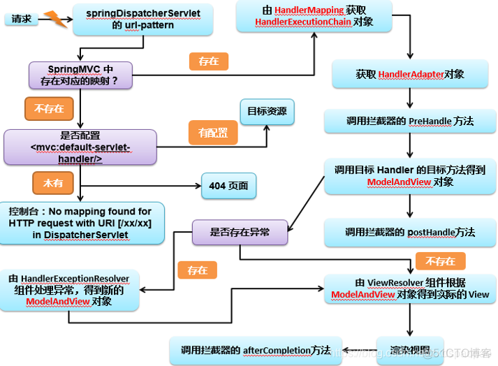 springmvc 配置log4j springmvc 配置流程_springmvc工作流程