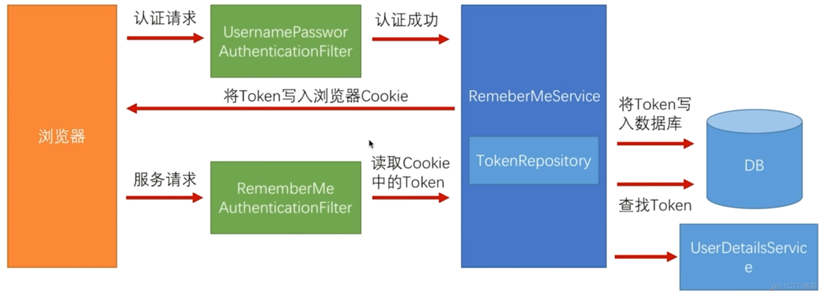 springboot securit 设置登录过期时间 springboot登录功能实现_自动登录_03