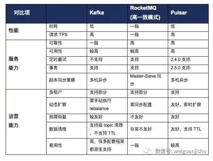 pulsar kafka的对比 pulsar与kafka_pulsar kafka的对比