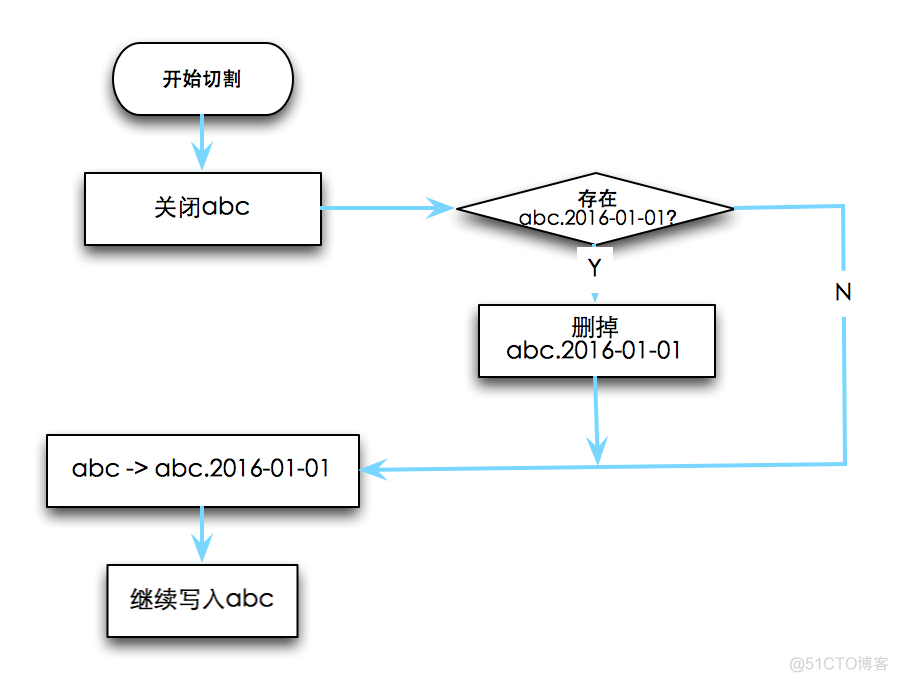 nginx日志 nginx日志切割日志丢失_备份文件