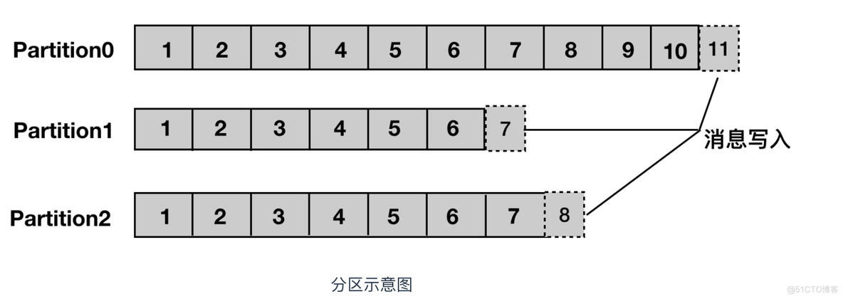 kafka死信队列 主题 kafka消息队列原理_kafka_02