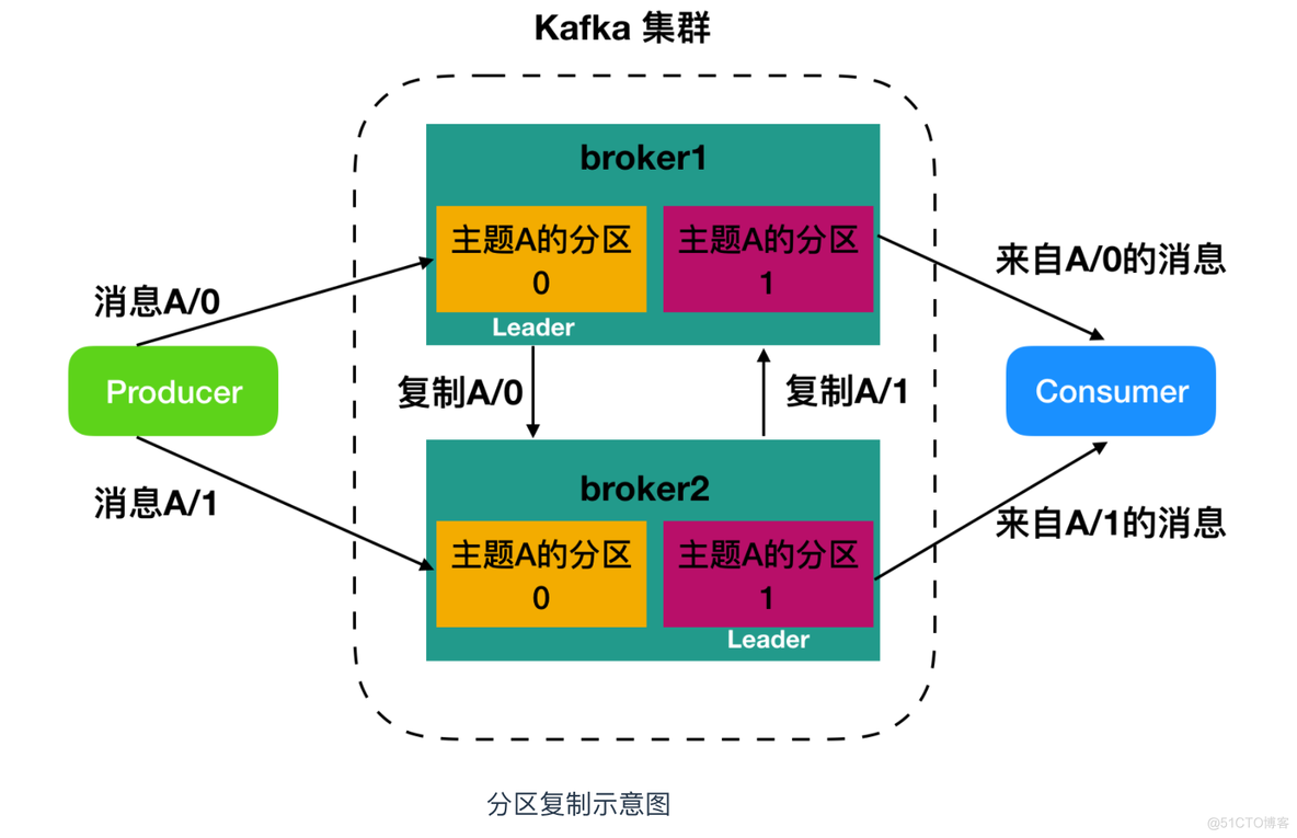 kafka死信队列 主题 kafka消息队列原理_kafka_03