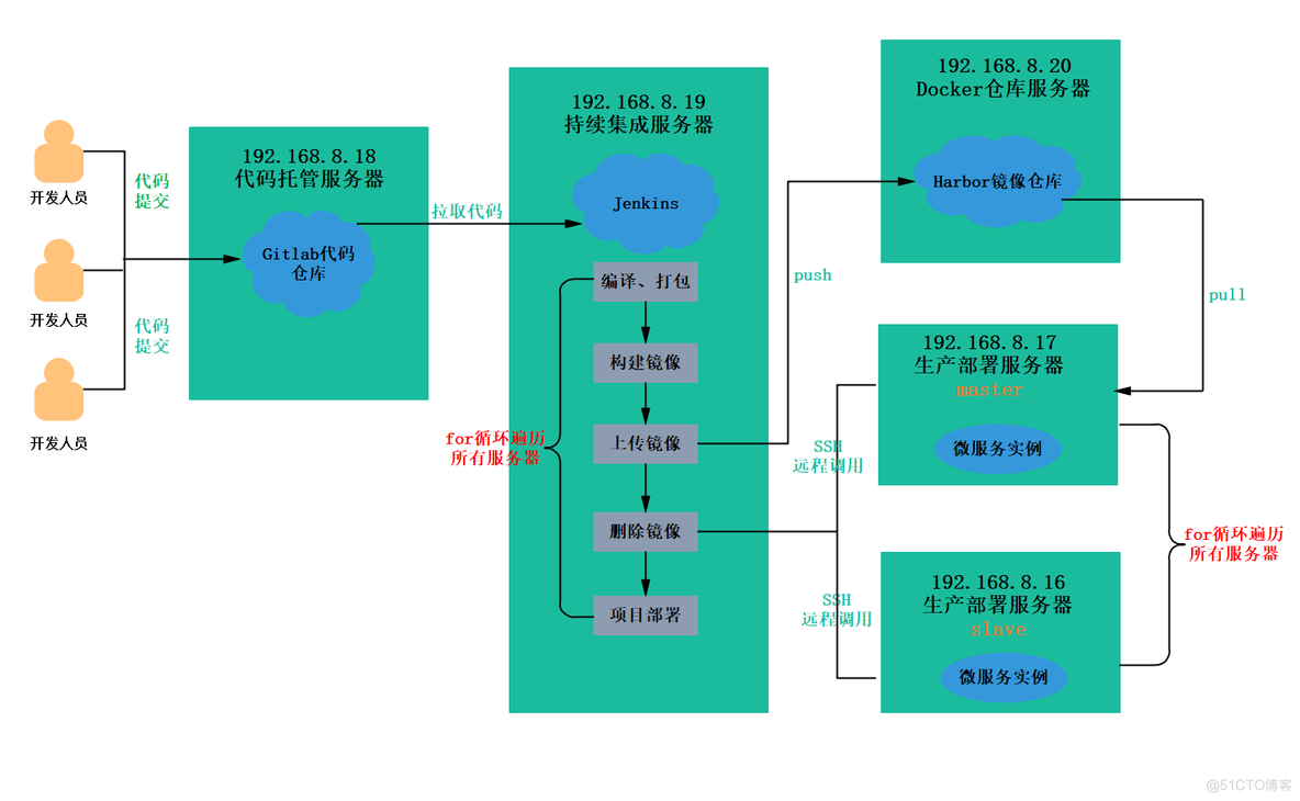 gateway oauth 多个微服务 微服务多节点_运维