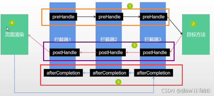 springboot shiro 拦截器 配置 详解 springboot 拦截器原理_spring boot_03