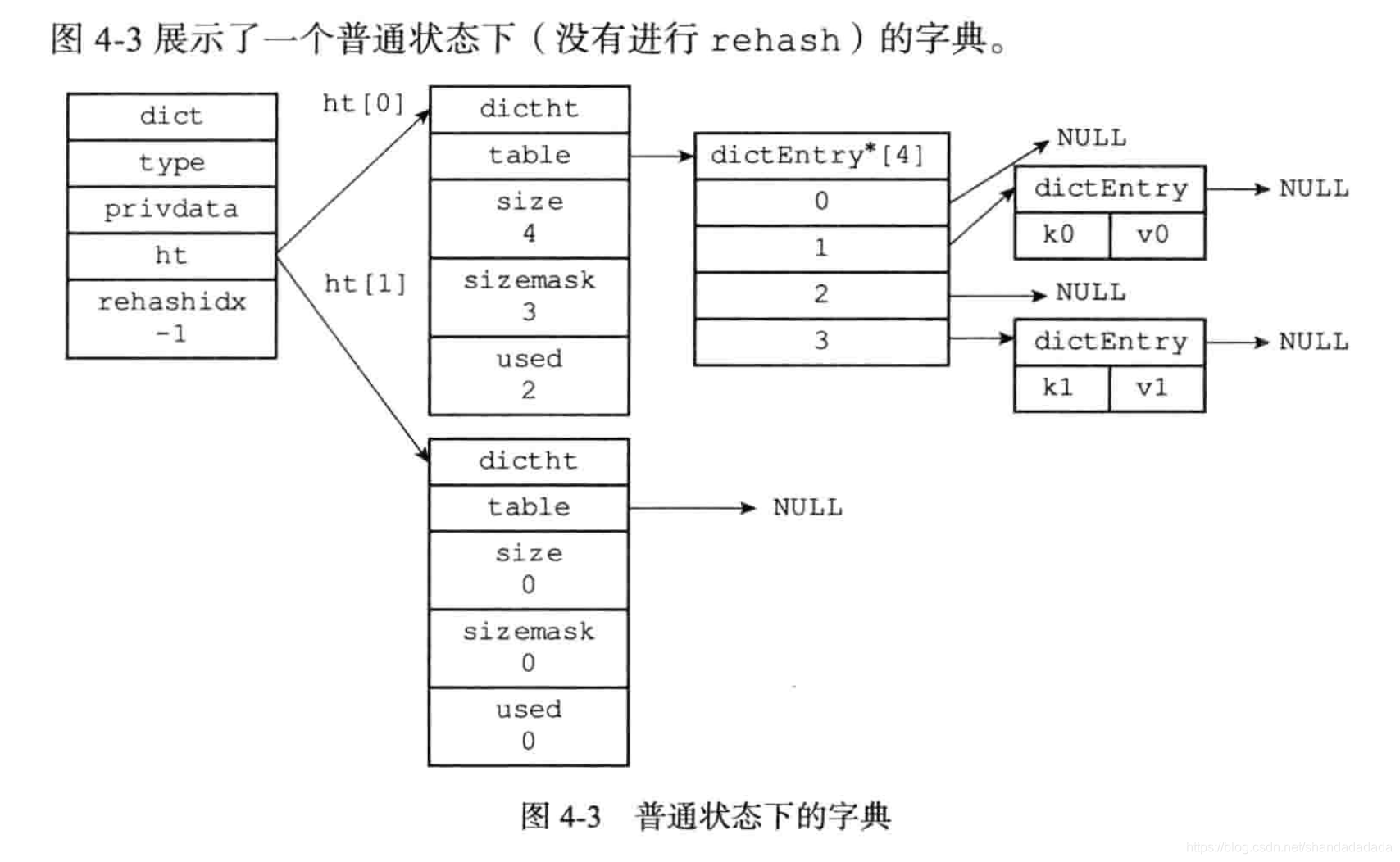 redis 把 字典放进集合 redis 字典实现_redis