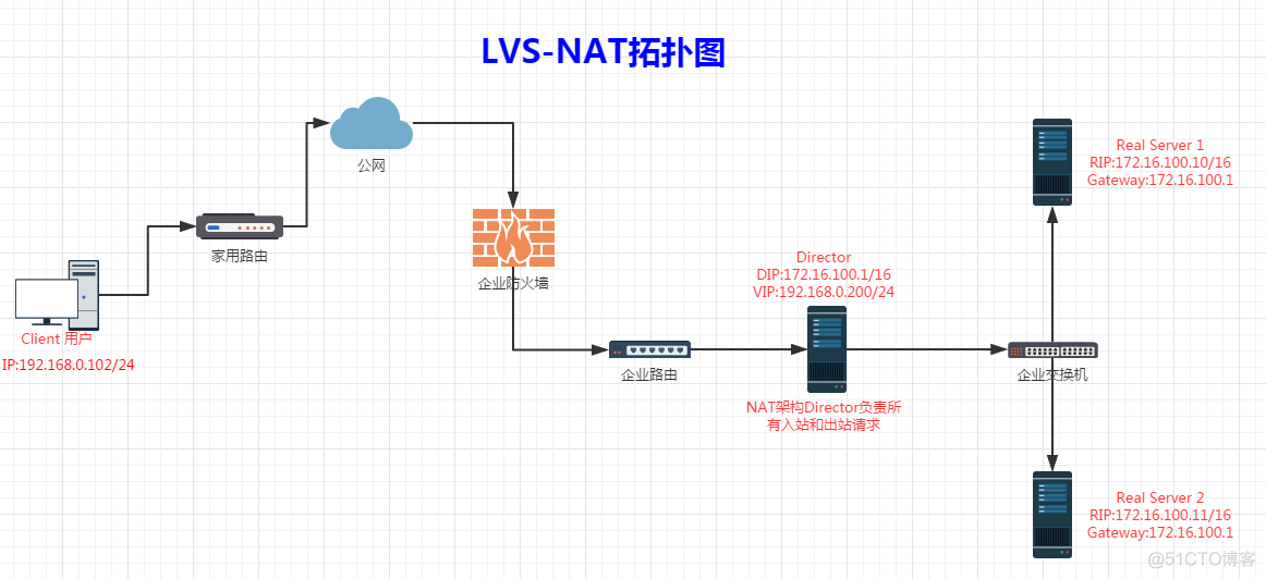 lvs配置文件更改链接超时时间 linux lvs配置_服务器