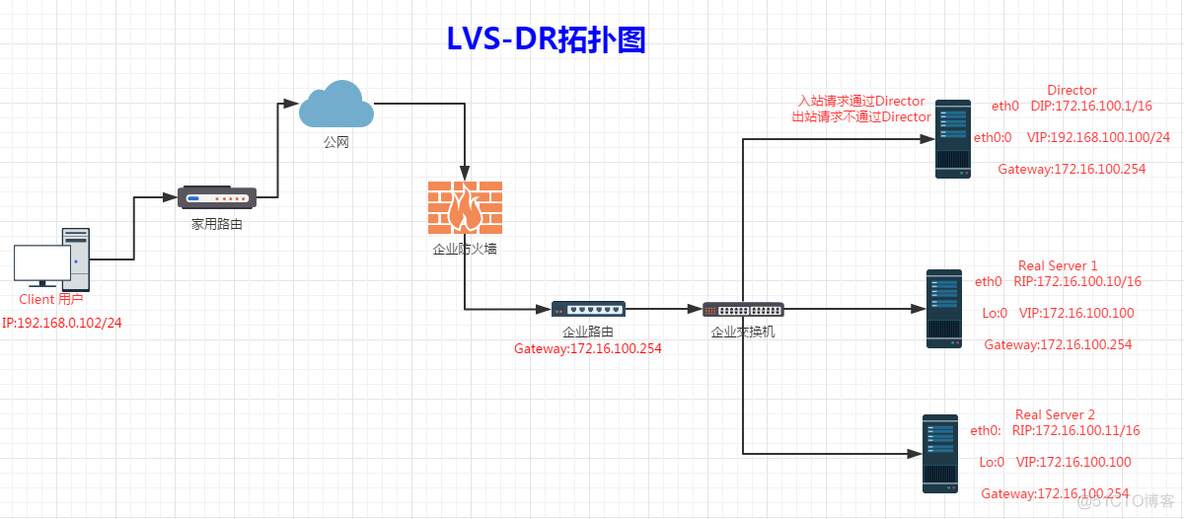 lvs配置文件更改链接超时时间 linux lvs配置_Server_06