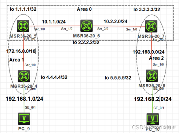 OSPF多区域area 0 OSPF多区域实验目的_华为