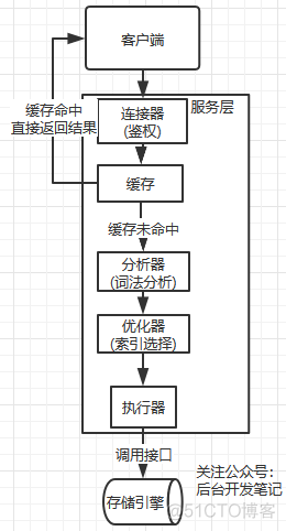 如何在Mysql中执行语句 mysql语句的执行流程_查询缓存